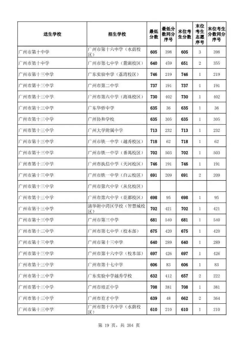 2027广州中考家长必看!2026第二批名额分配各高中招生及录取分数线汇总-第22张图片-四季读书网 2027广州中考家长必看!2026第二批名额分配各高中招生及录取分数线汇总-第22张图片-四季读书网
