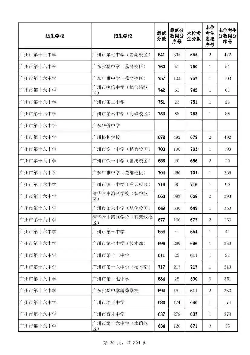 2027广州中考家长必看!2026第二批名额分配各高中招生及录取分数线汇总-第23张图片-四季读书网 2027广州中考家长必看!2026第二批名额分配各高中招生及录取分数线汇总-第23张图片-四季读书网