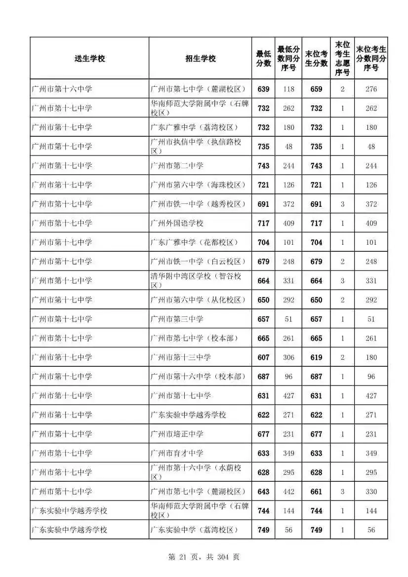 2027广州中考家长必看!2026第二批名额分配各高中招生及录取分数线汇总-第24张图片-四季读书网 2027广州中考家长必看!2026第二批名额分配各高中招生及录取分数线汇总-第24张图片-四季读书网