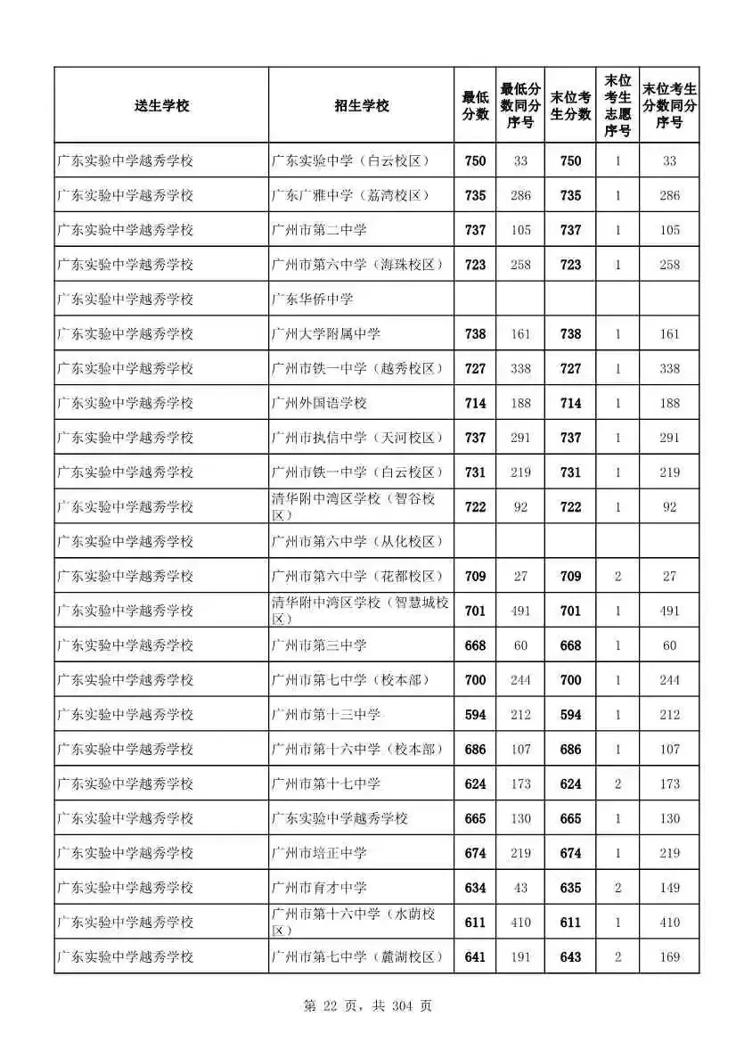 2027广州中考家长必看!2026第二批名额分配各高中招生及录取分数线汇总-第25张图片-四季读书网 2027广州中考家长必看!2026第二批名额分配各高中招生及录取分数线汇总-第25张图片-四季读书网