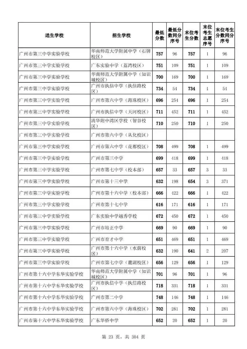 2027广州中考家长必看!2026第二批名额分配各高中招生及录取分数线汇总-第26张图片-四季读书网 2027广州中考家长必看!2026第二批名额分配各高中招生及录取分数线汇总-第26张图片-四季读书网