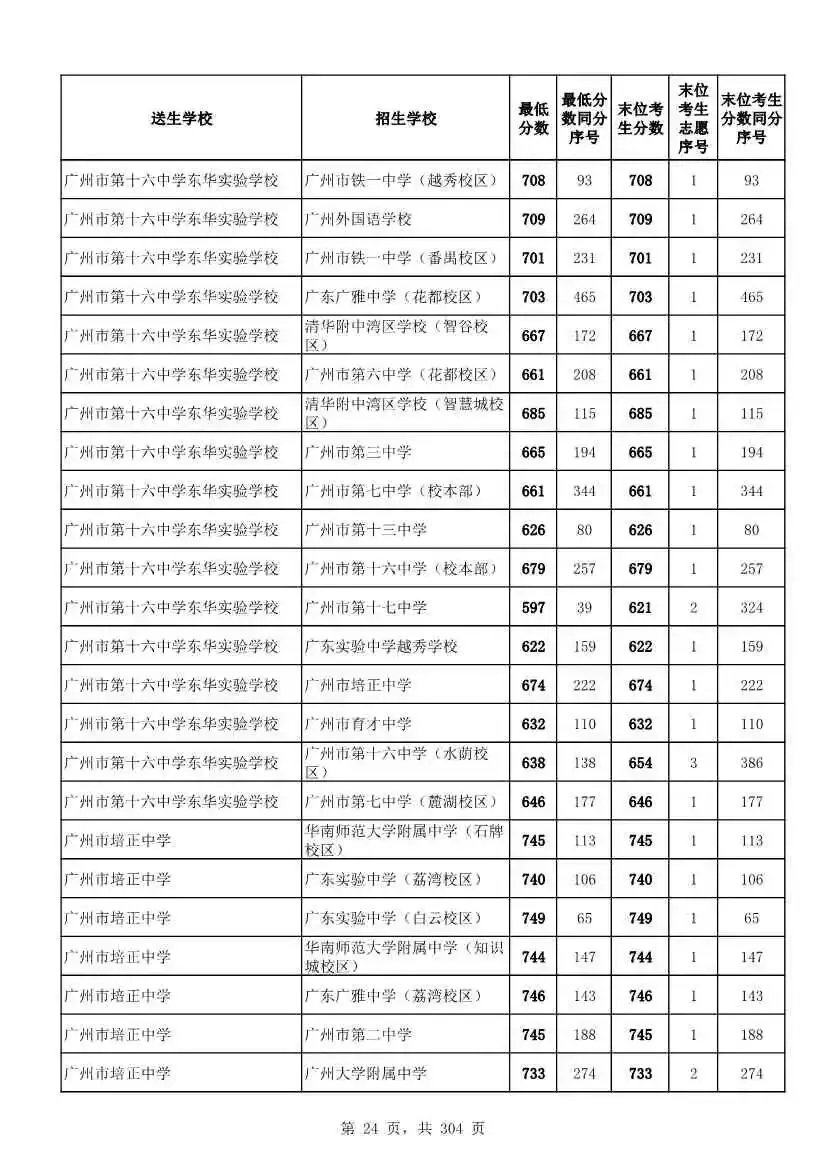 2027广州中考家长必看!2026第二批名额分配各高中招生及录取分数线汇总-第27张图片-四季读书网 2027广州中考家长必看!2026第二批名额分配各高中招生及录取分数线汇总-第27张图片-四季读书网