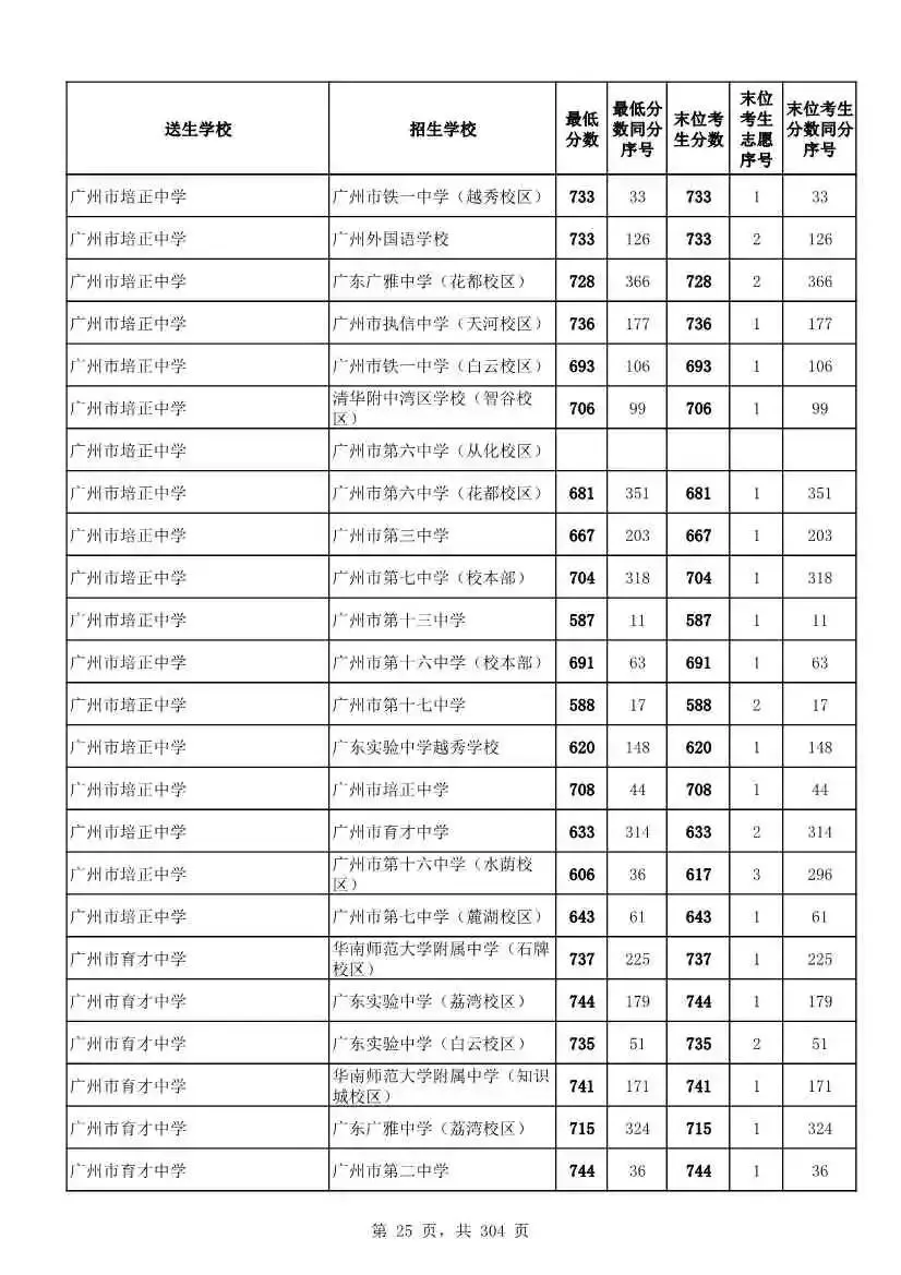 2027广州中考家长必看!2026第二批名额分配各高中招生及录取分数线汇总-第28张图片-四季读书网 2027广州中考家长必看!2026第二批名额分配各高中招生及录取分数线汇总-第28张图片-四季读书网