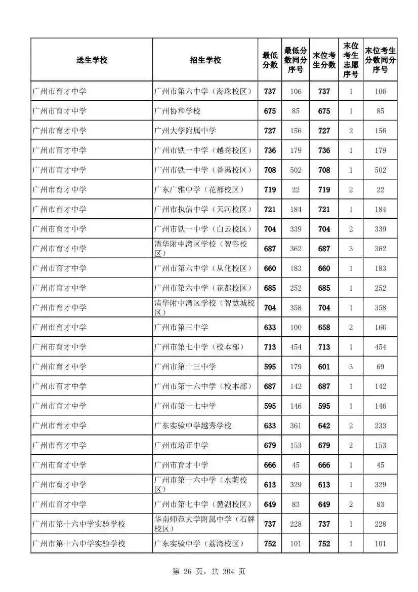 2027广州中考家长必看!2026第二批名额分配各高中招生及录取分数线汇总-第29张图片-四季读书网 2027广州中考家长必看!2026第二批名额分配各高中招生及录取分数线汇总-第29张图片-四季读书网