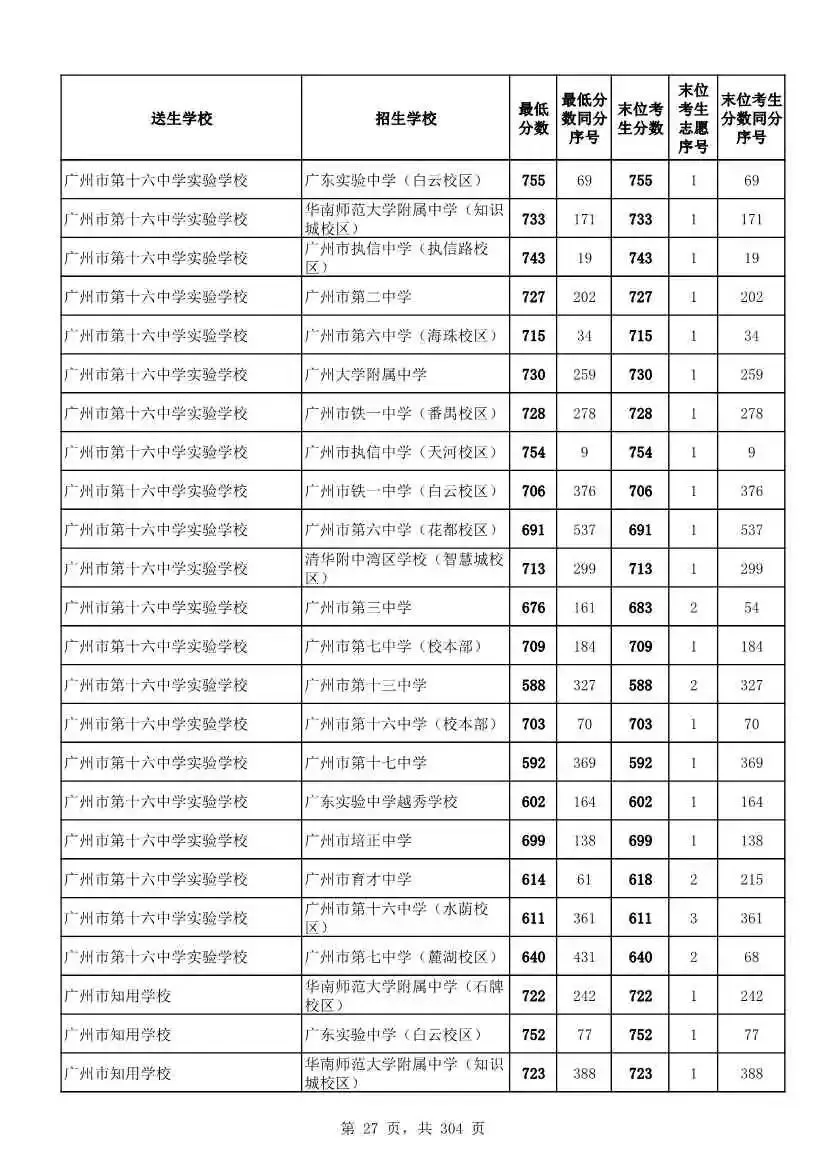 2027广州中考家长必看!2026第二批名额分配各高中招生及录取分数线汇总-第30张图片-四季读书网 2027广州中考家长必看!2026第二批名额分配各高中招生及录取分数线汇总-第30张图片-四季读书网
