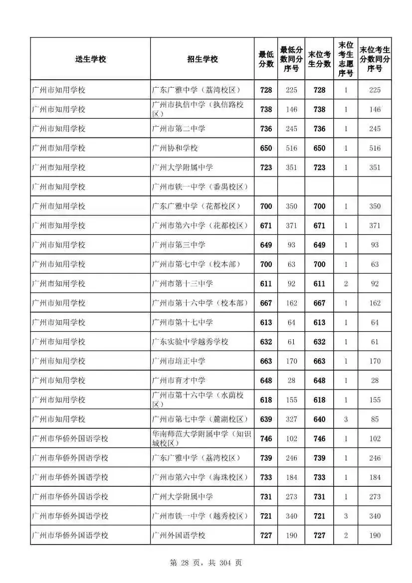2027广州中考家长必看!2026第二批名额分配各高中招生及录取分数线汇总-第31张图片-四季读书网 2027广州中考家长必看!2026第二批名额分配各高中招生及录取分数线汇总-第31张图片-四季读书网