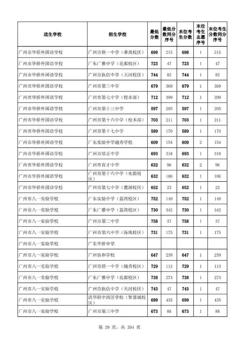2027广州中考家长必看!2026第二批名额分配各高中招生及录取分数线汇总-第32张图片-四季读书网 2027广州中考家长必看!2026第二批名额分配各高中招生及录取分数线汇总-第32张图片-四季读书网