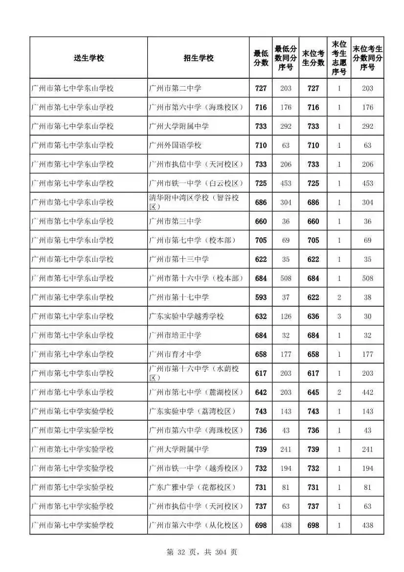 2027广州中考家长必看!2026第二批名额分配各高中招生及录取分数线汇总-第35张图片-四季读书网 2027广州中考家长必看!2026第二批名额分配各高中招生及录取分数线汇总-第35张图片-四季读书网