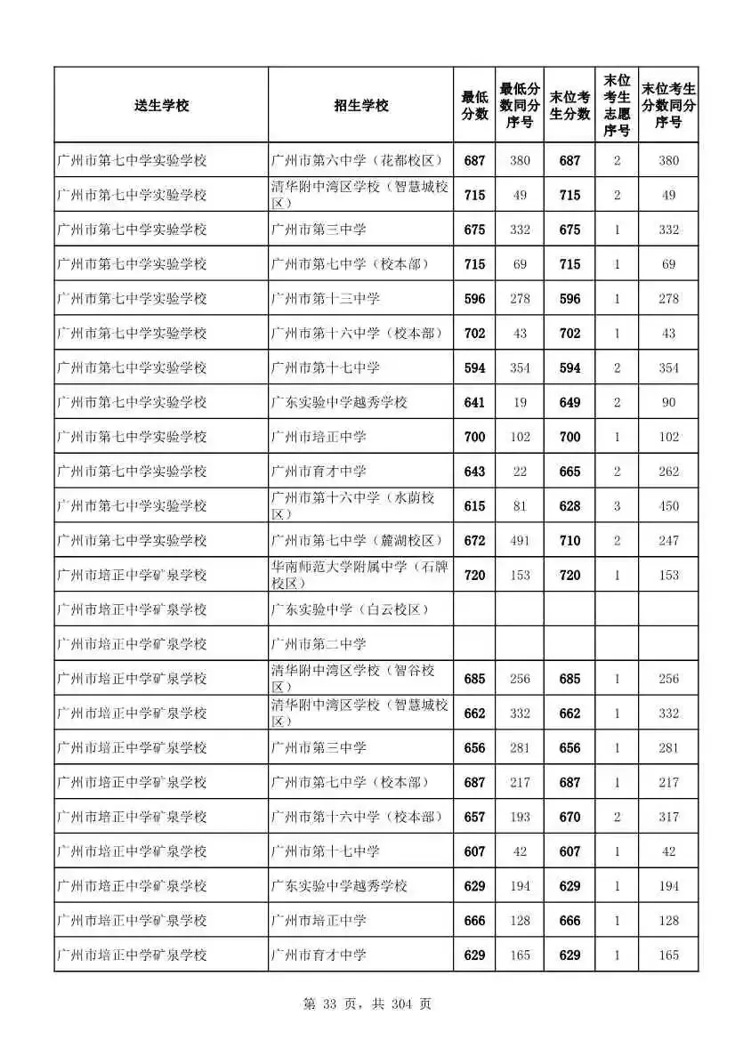 2027广州中考家长必看!2026第二批名额分配各高中招生及录取分数线汇总-第36张图片-四季读书网 2027广州中考家长必看!2026第二批名额分配各高中招生及录取分数线汇总-第36张图片-四季读书网