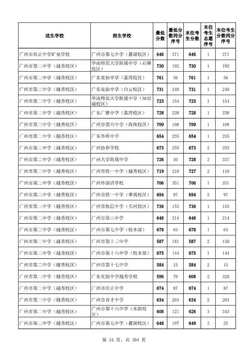 2027广州中考家长必看!2026第二批名额分配各高中招生及录取分数线汇总-第37张图片-四季读书网 2027广州中考家长必看!2026第二批名额分配各高中招生及录取分数线汇总-第37张图片-四季读书网
