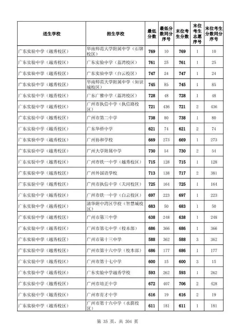 2027广州中考家长必看!2026第二批名额分配各高中招生及录取分数线汇总-第38张图片-四季读书网 2027广州中考家长必看!2026第二批名额分配各高中招生及录取分数线汇总-第38张图片-四季读书网