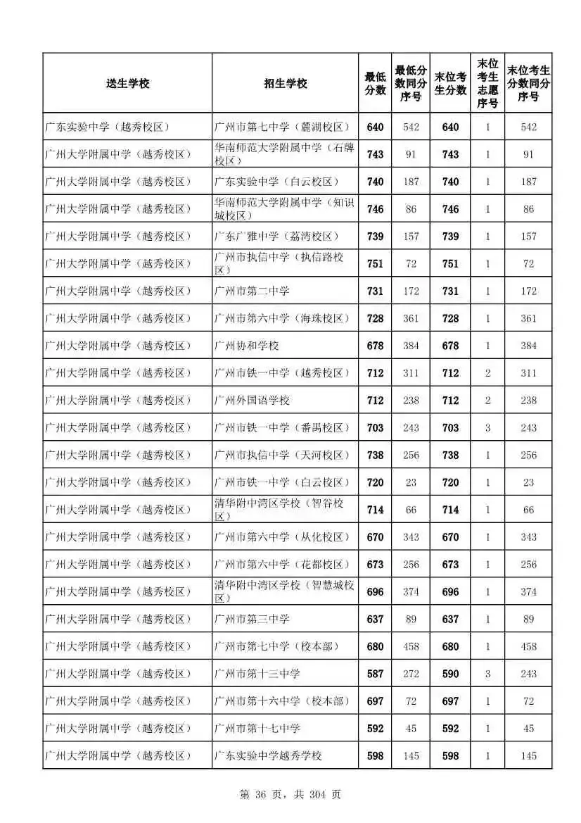 2027广州中考家长必看!2026第二批名额分配各高中招生及录取分数线汇总-第39张图片-四季读书网 2027广州中考家长必看!2026第二批名额分配各高中招生及录取分数线汇总-第39张图片-四季读书网