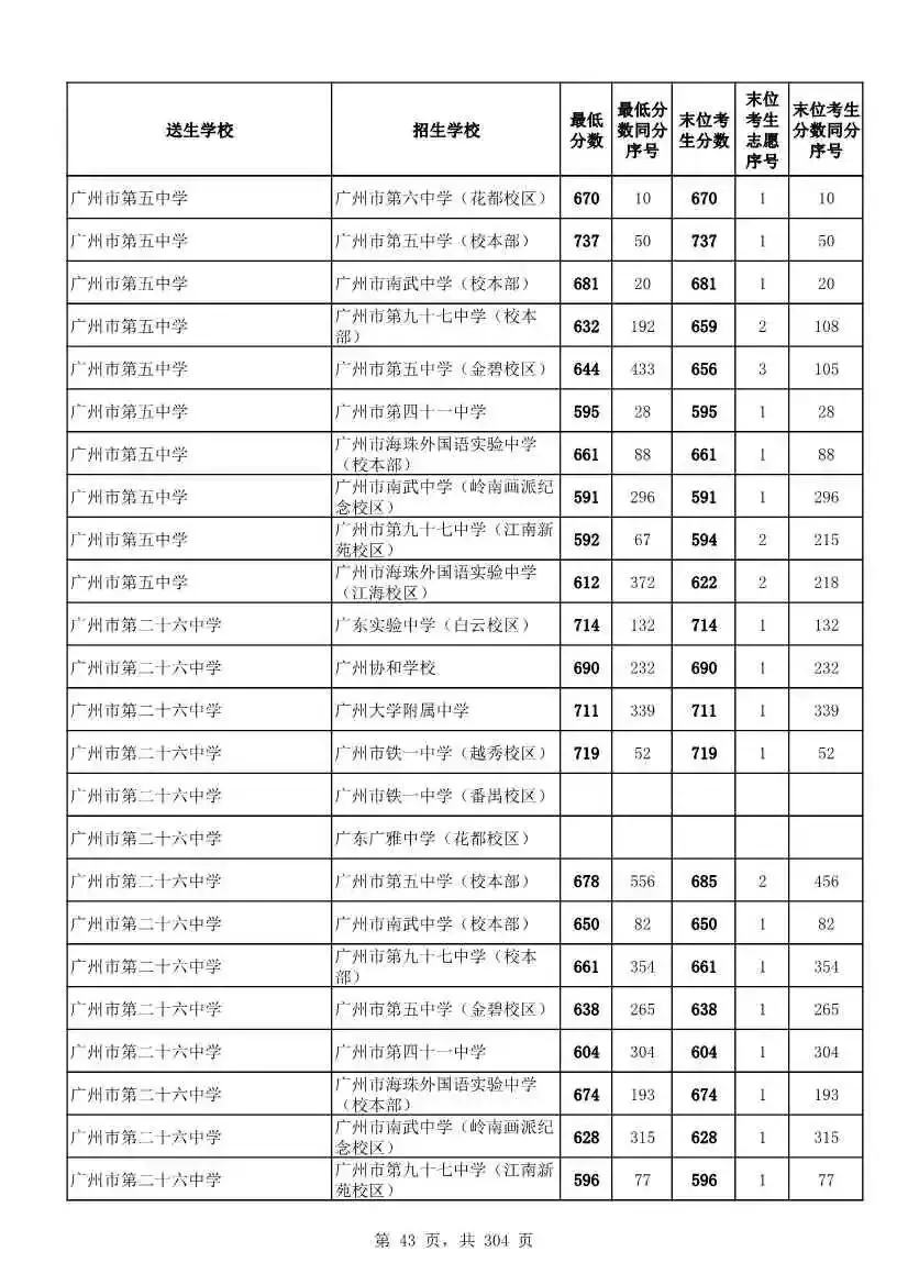 2027广州中考家长必看!2026第二批名额分配各高中招生及录取分数线汇总-第46张图片-四季读书网 2027广州中考家长必看!2026第二批名额分配各高中招生及录取分数线汇总-第46张图片-四季读书网