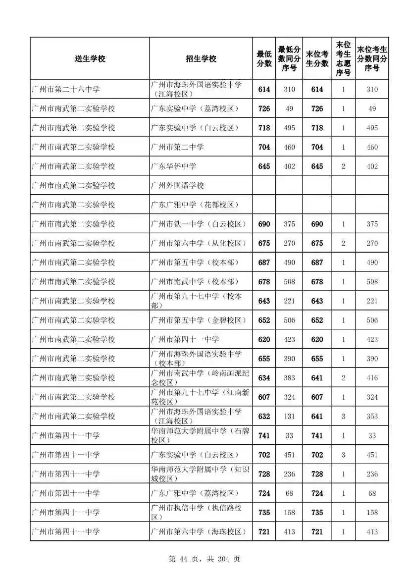 2027广州中考家长必看!2026第二批名额分配各高中招生及录取分数线汇总-第47张图片-四季读书网 2027广州中考家长必看!2026第二批名额分配各高中招生及录取分数线汇总-第47张图片-四季读书网