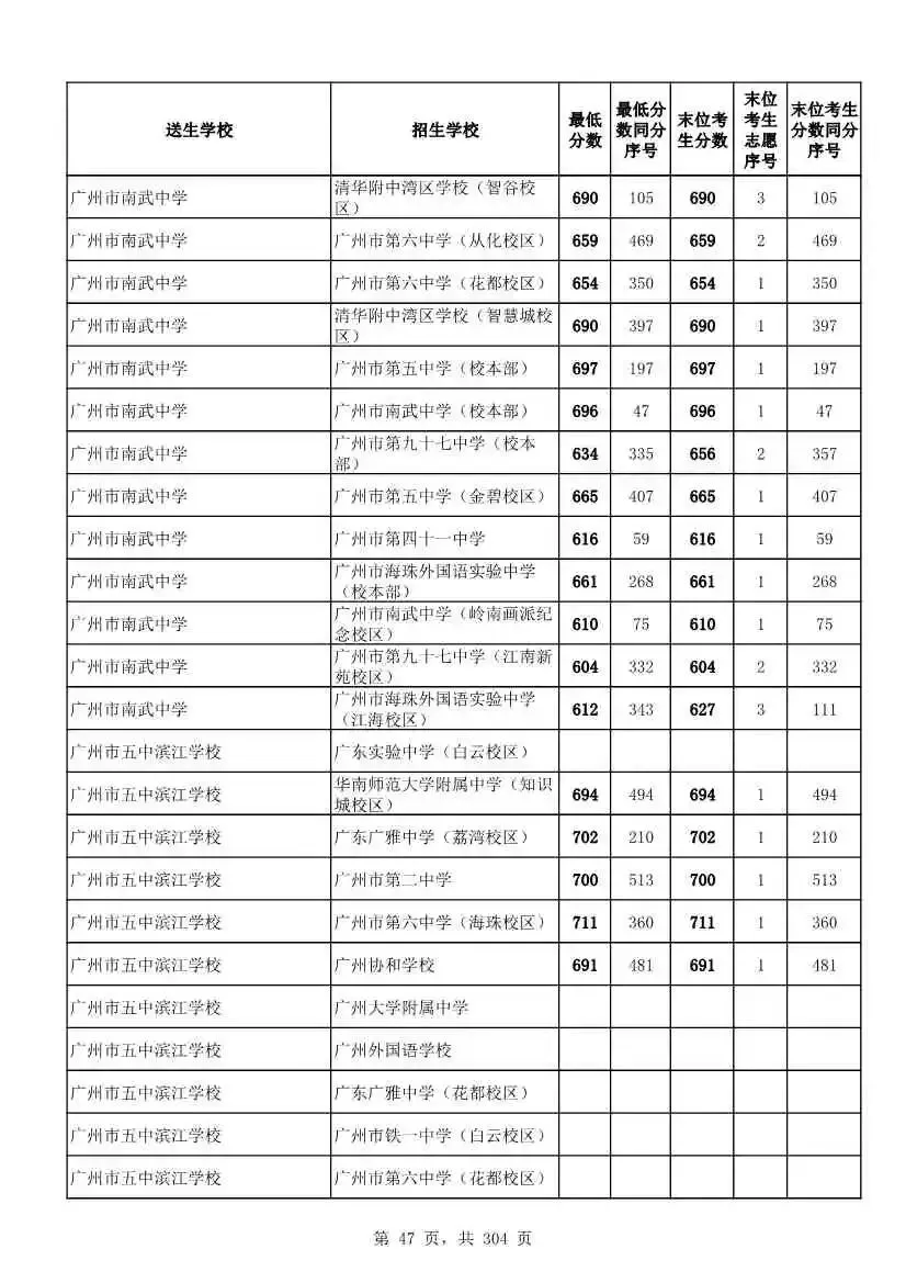 2027广州中考家长必看!2026第二批名额分配各高中招生及录取分数线汇总-第50张图片-四季读书网 2027广州中考家长必看!2026第二批名额分配各高中招生及录取分数线汇总-第50张图片-四季读书网