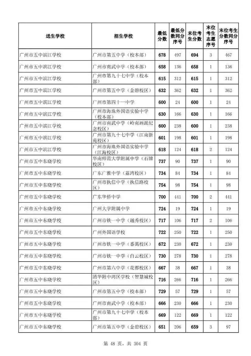2027广州中考家长必看!2026第二批名额分配各高中招生及录取分数线汇总-第51张图片-四季读书网 2027广州中考家长必看!2026第二批名额分配各高中招生及录取分数线汇总-第51张图片-四季读书网