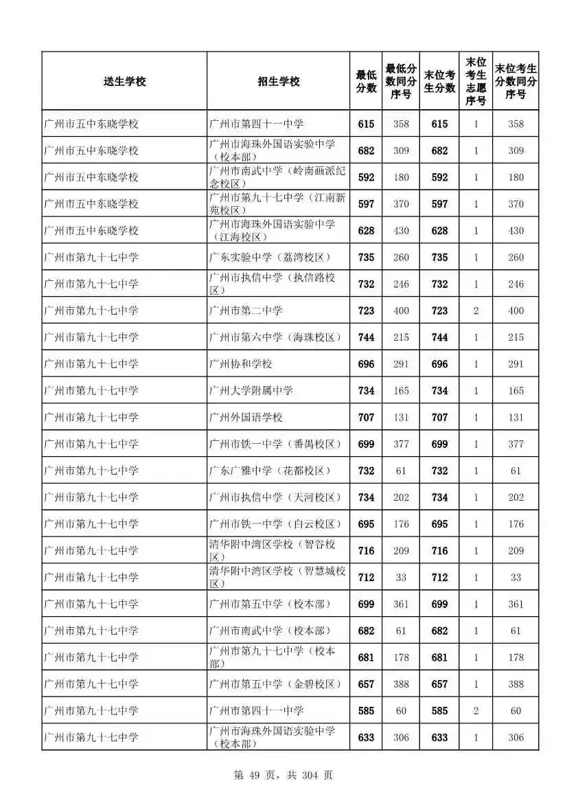 2027广州中考家长必看!2026第二批名额分配各高中招生及录取分数线汇总-第52张图片-四季读书网 2027广州中考家长必看!2026第二批名额分配各高中招生及录取分数线汇总-第52张图片-四季读书网
