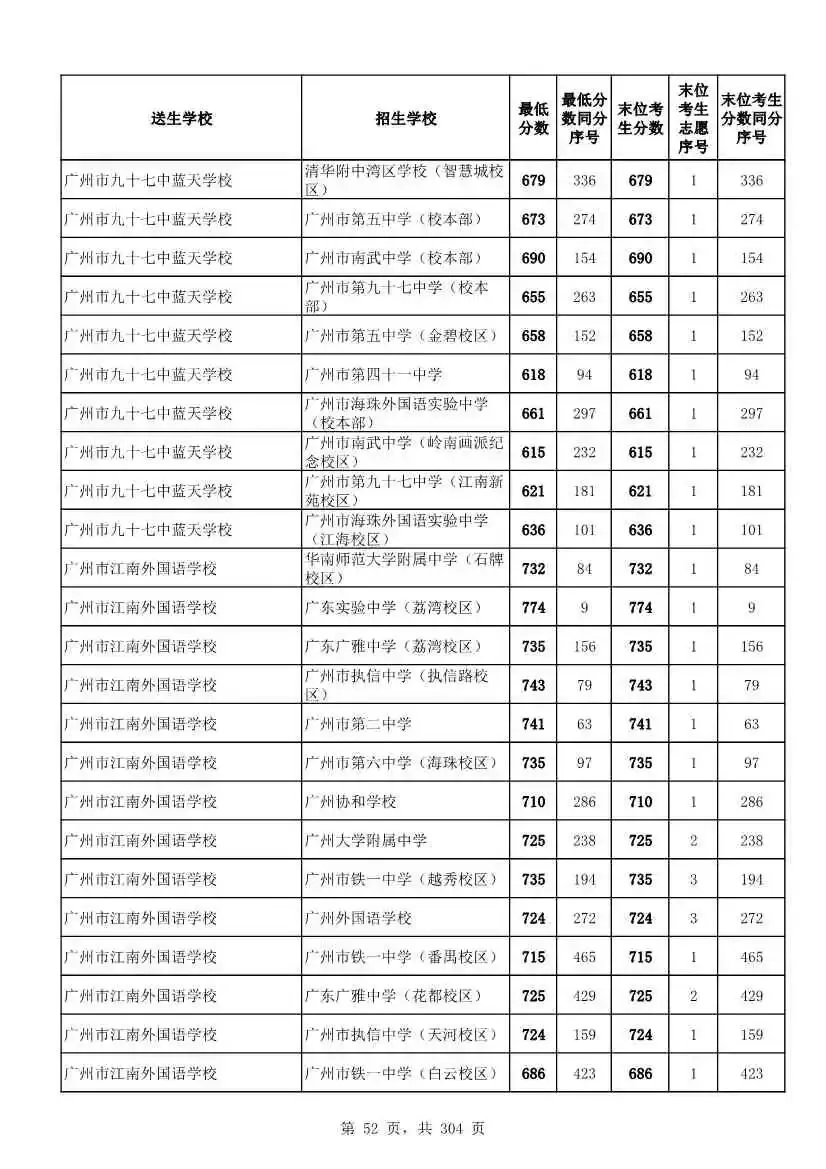 2027广州中考家长必看!2026第二批名额分配各高中招生及录取分数线汇总-第55张图片-四季读书网 2027广州中考家长必看!2026第二批名额分配各高中招生及录取分数线汇总-第55张图片-四季读书网