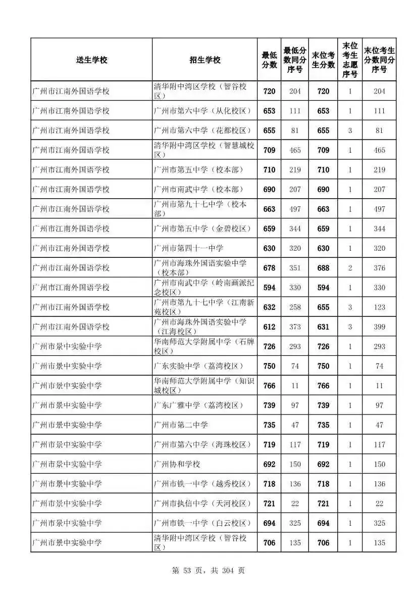 2027广州中考家长必看!2026第二批名额分配各高中招生及录取分数线汇总-第56张图片-四季读书网 2027广州中考家长必看!2026第二批名额分配各高中招生及录取分数线汇总-第56张图片-四季读书网