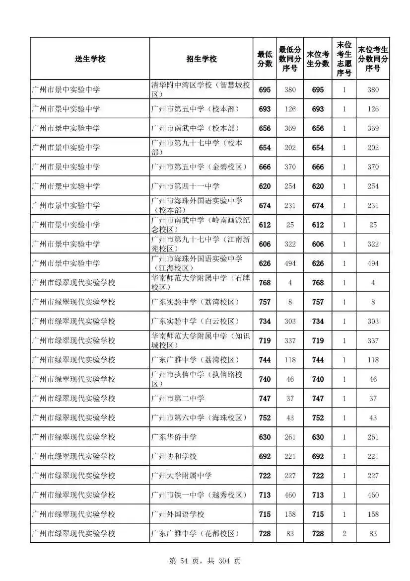 2027广州中考家长必看!2026第二批名额分配各高中招生及录取分数线汇总-第57张图片-四季读书网 2027广州中考家长必看!2026第二批名额分配各高中招生及录取分数线汇总-第57张图片-四季读书网