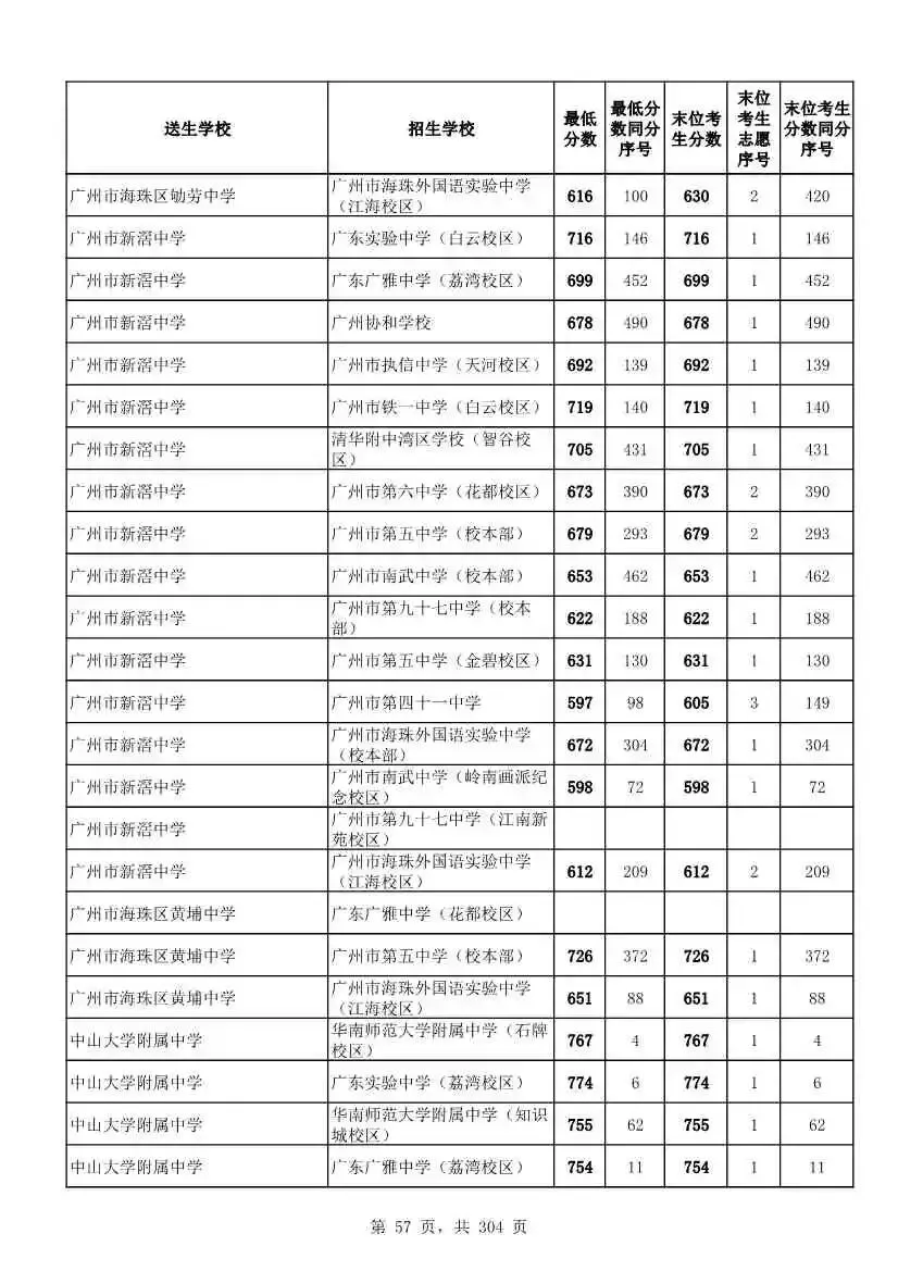 2027广州中考家长必看!2026第二批名额分配各高中招生及录取分数线汇总-第60张图片-四季读书网 2027广州中考家长必看!2026第二批名额分配各高中招生及录取分数线汇总-第60张图片-四季读书网