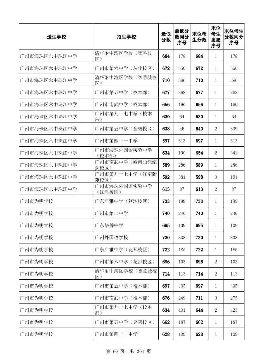 2027广州中考家长必看!2026第二批名额分配各高中招生及录取分数线汇总-第63张图片-四季读书网 2027广州中考家长必看!2026第二批名额分配各高中招生及录取分数线汇总-第63张图片-四季读书网