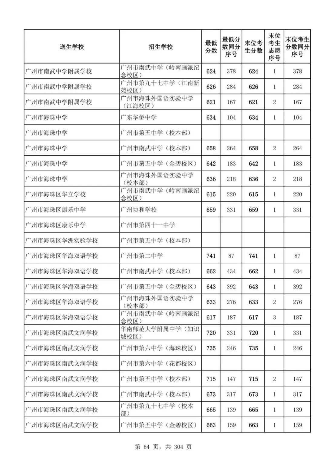 2027广州中考家长必看!2026第二批名额分配各高中招生及录取分数线汇总-第67张图片-四季读书网 2027广州中考家长必看!2026第二批名额分配各高中招生及录取分数线汇总-第67张图片-四季读书网