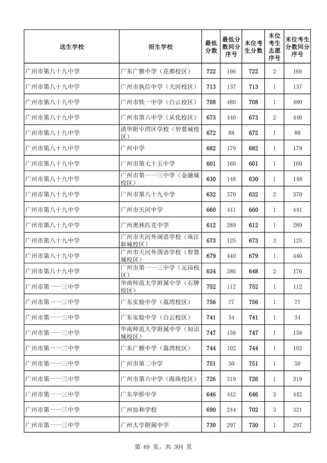 2027广州中考家长必看!2026第二批名额分配各高中招生及录取分数线汇总-第72张图片-四季读书网 2027广州中考家长必看!2026第二批名额分配各高中招生及录取分数线汇总-第72张图片-四季读书网