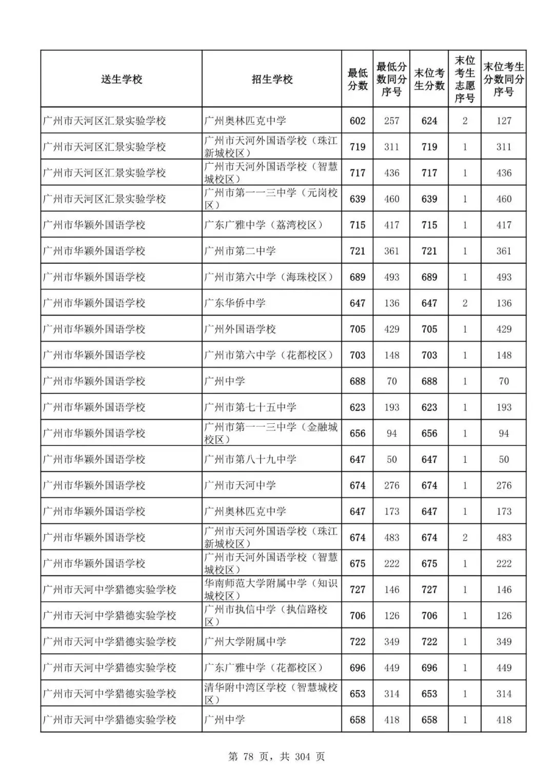 2027广州中考家长必看!2026第二批名额分配各高中招生及录取分数线汇总-第81张图片-四季读书网 2027广州中考家长必看!2026第二批名额分配各高中招生及录取分数线汇总-第81张图片-四季读书网