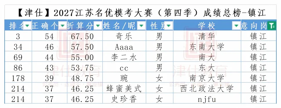 明天开考|2027江苏名优模考大赛【第五季】转发送批改-第18张图片-四季读书网 明天开考|2027江苏名优模考大赛【第五季】转发送批改-第18张图片-四季读书网