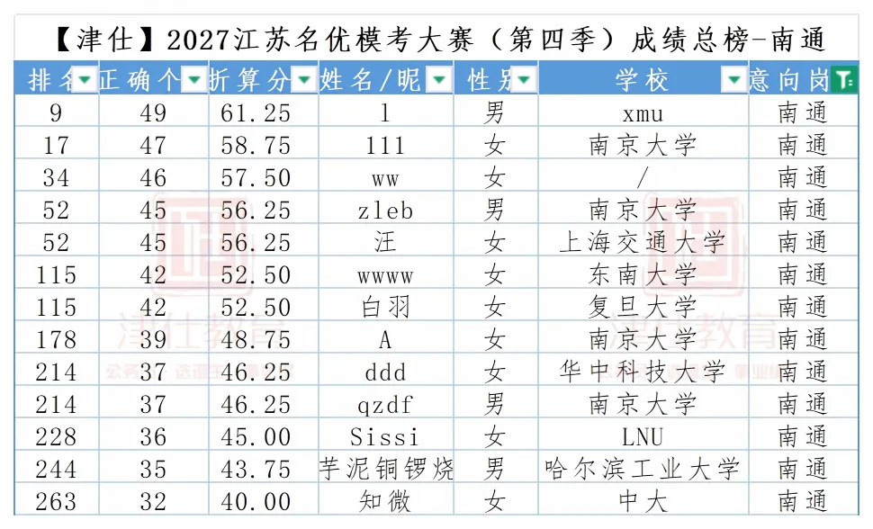明天开考|2027江苏名优模考大赛【第五季】转发送批改-第21张图片-四季读书网 明天开考|2027江苏名优模考大赛【第五季】转发送批改-第21张图片-四季读书网