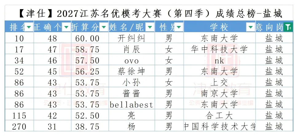 明天开考|2027江苏名优模考大赛【第五季】转发送批改-第22张图片-四季读书网 明天开考|2027江苏名优模考大赛【第五季】转发送批改-第22张图片-四季读书网