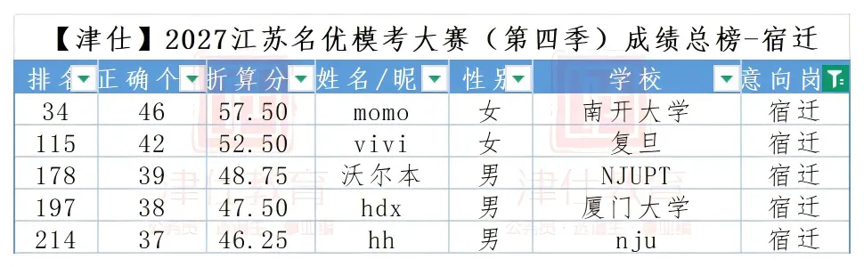 明天开考|2027江苏名优模考大赛【第五季】转发送批改-第24张图片-四季读书网 明天开考|2027江苏名优模考大赛【第五季】转发送批改-第24张图片-四季读书网
