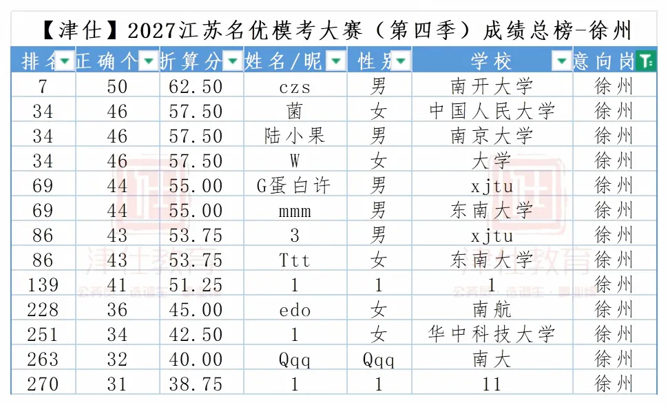 明天开考|2027江苏名优模考大赛【第五季】转发送批改-第25张图片-四季读书网 明天开考|2027江苏名优模考大赛【第五季】转发送批改-第25张图片-四季读书网