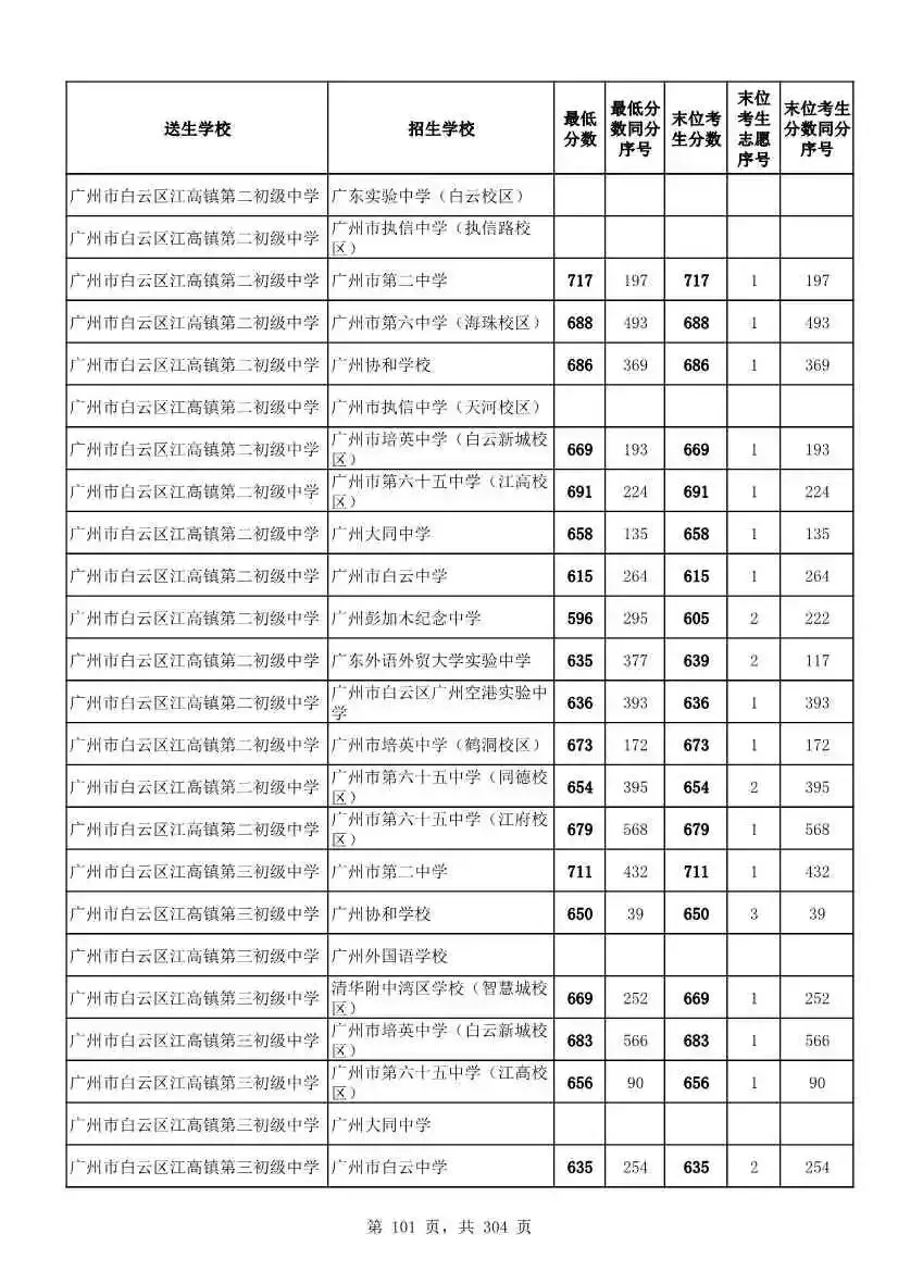 2027广州中考家长必看!2026第二批名额分配各高中招生及录取分数线汇总-第104张图片-四季读书网 2027广州中考家长必看!2026第二批名额分配各高中招生及录取分数线汇总-第104张图片-四季读书网