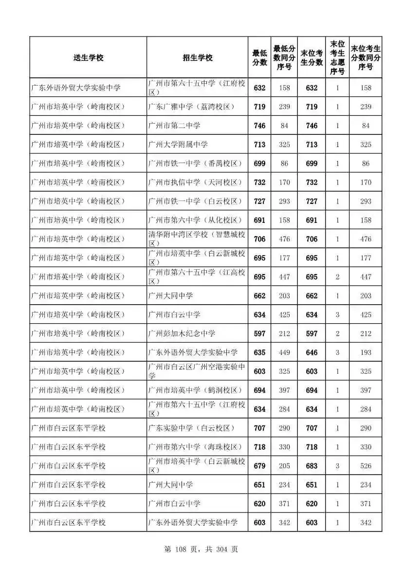 2027广州中考家长必看!2026第二批名额分配各高中招生及录取分数线汇总-第111张图片-四季读书网 2027广州中考家长必看!2026第二批名额分配各高中招生及录取分数线汇总-第111张图片-四季读书网