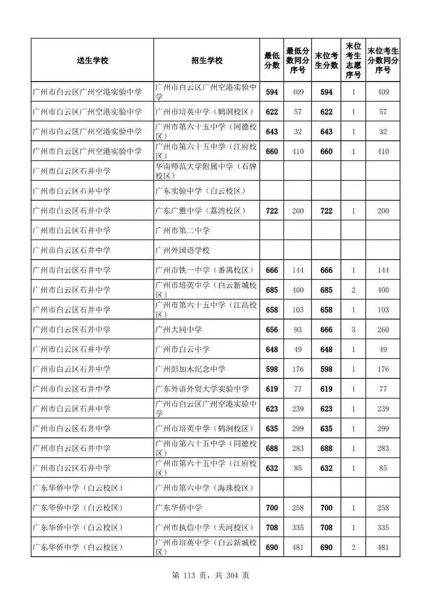 2027广州中考家长必看!2026第二批名额分配各高中招生及录取分数线汇总-第116张图片-四季读书网 2027广州中考家长必看!2026第二批名额分配各高中招生及录取分数线汇总-第116张图片-四季读书网