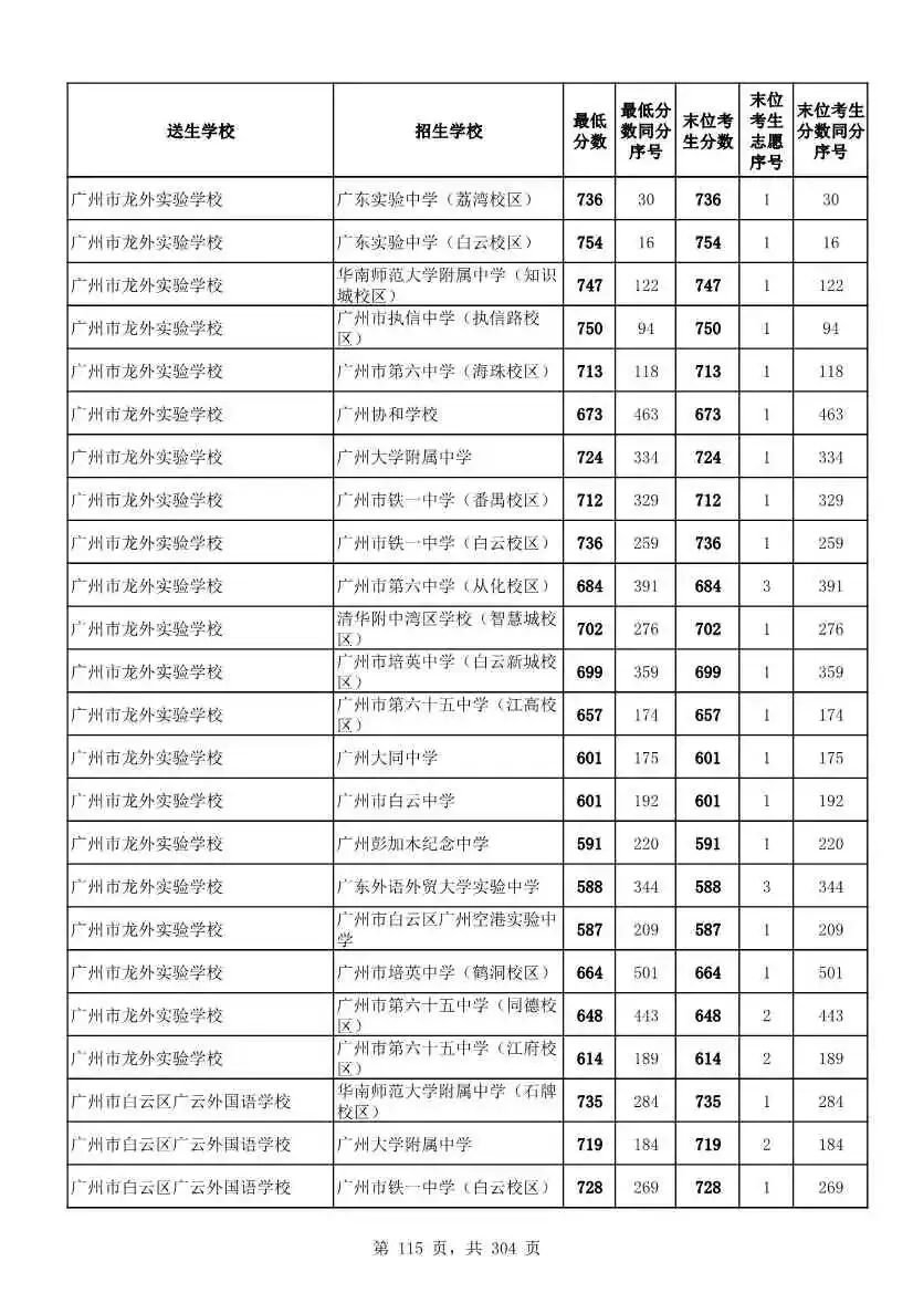 2027广州中考家长必看!2026第二批名额分配各高中招生及录取分数线汇总-第118张图片-四季读书网 2027广州中考家长必看!2026第二批名额分配各高中招生及录取分数线汇总-第118张图片-四季读书网