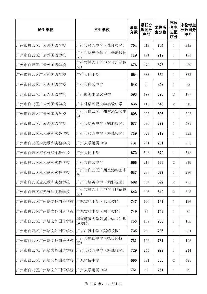 2027广州中考家长必看!2026第二批名额分配各高中招生及录取分数线汇总-第119张图片-四季读书网 2027广州中考家长必看!2026第二批名额分配各高中招生及录取分数线汇总-第119张图片-四季读书网