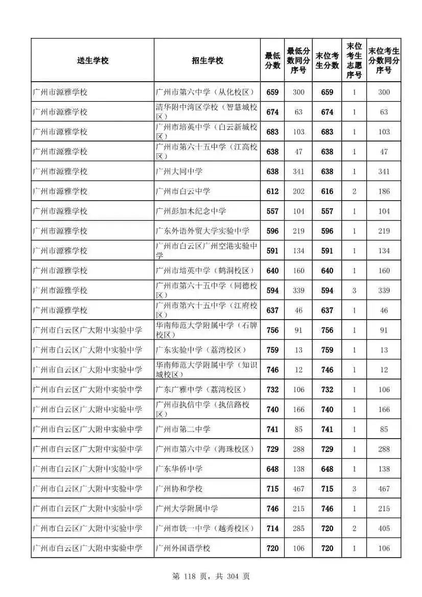 2027广州中考家长必看!2026第二批名额分配各高中招生及录取分数线汇总-第121张图片-四季读书网 2027广州中考家长必看!2026第二批名额分配各高中招生及录取分数线汇总-第121张图片-四季读书网