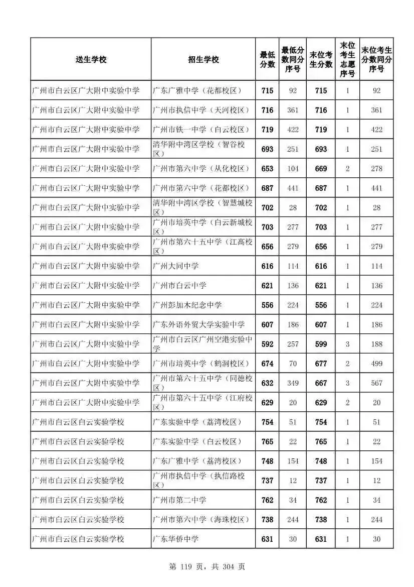 2027广州中考家长必看!2026第二批名额分配各高中招生及录取分数线汇总-第122张图片-四季读书网 2027广州中考家长必看!2026第二批名额分配各高中招生及录取分数线汇总-第122张图片-四季读书网
