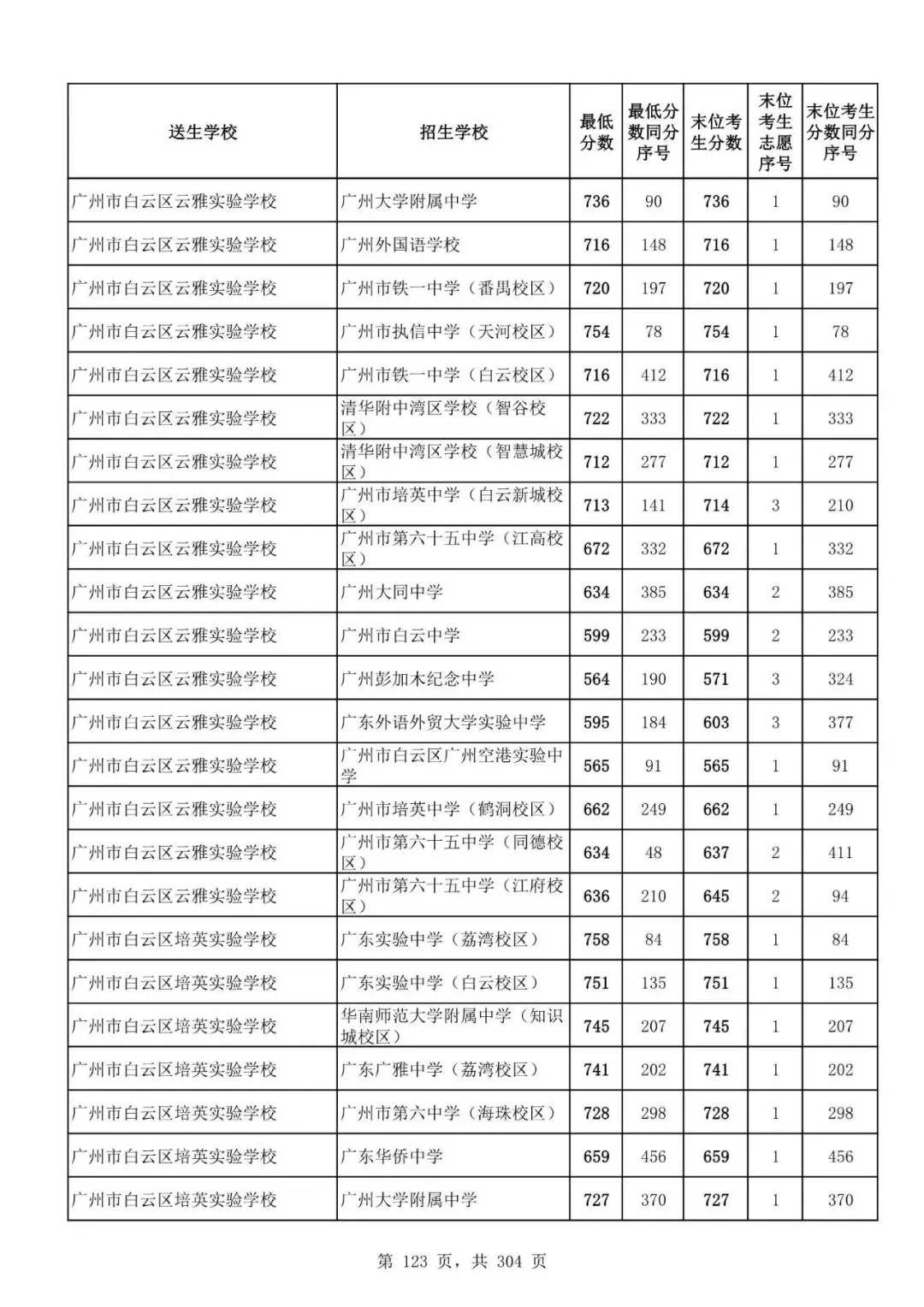 2027广州中考家长必看!2026第二批名额分配各高中招生及录取分数线汇总-第125张图片-四季读书网 2027广州中考家长必看!2026第二批名额分配各高中招生及录取分数线汇总-第125张图片-四季读书网
