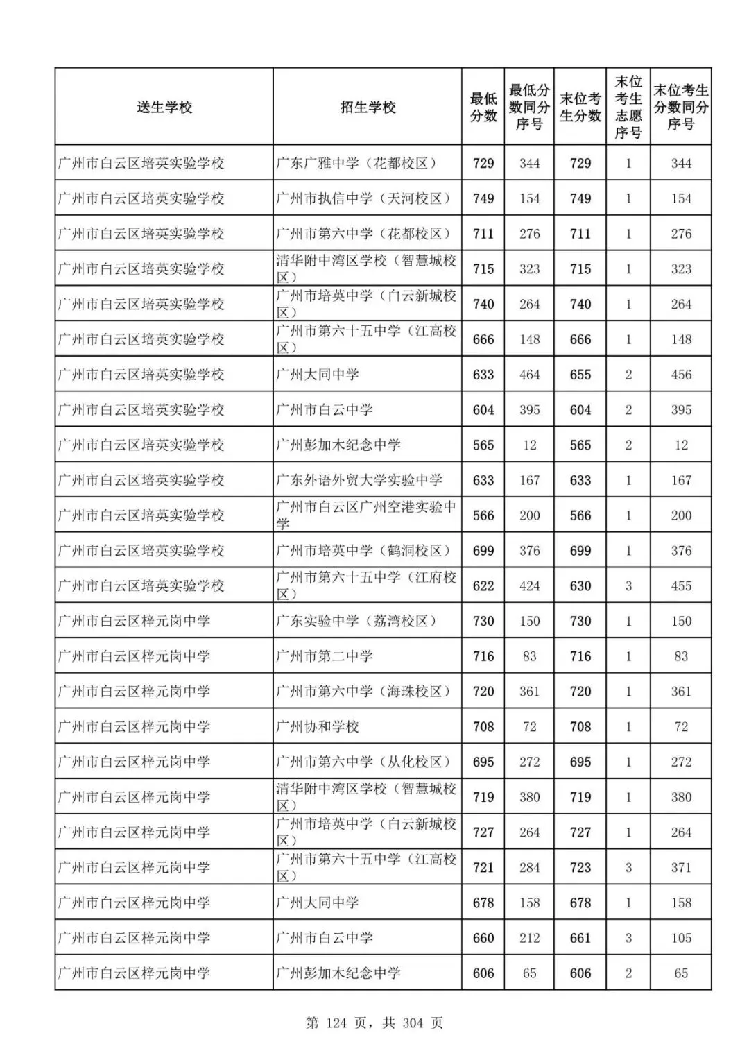 2027广州中考家长必看!2026第二批名额分配各高中招生及录取分数线汇总-第126张图片-四季读书网 2027广州中考家长必看!2026第二批名额分配各高中招生及录取分数线汇总-第126张图片-四季读书网