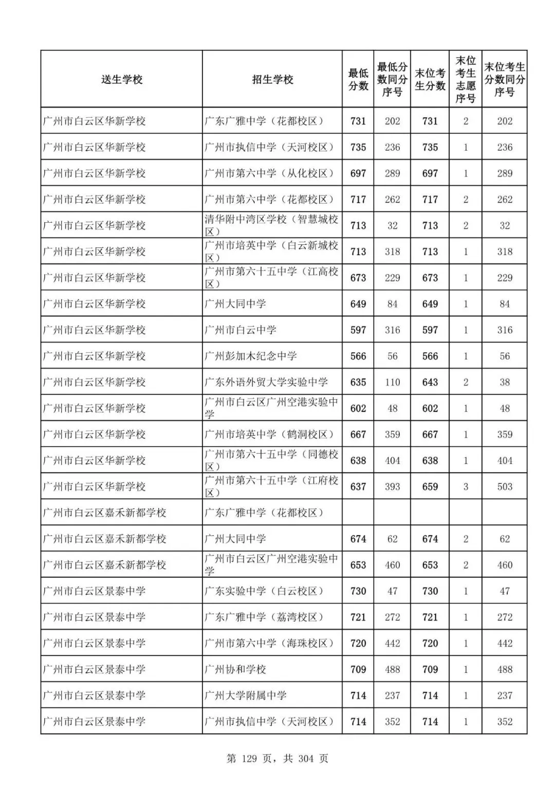 2027广州中考家长必看!2026第二批名额分配各高中招生及录取分数线汇总-第131张图片-四季读书网 2027广州中考家长必看!2026第二批名额分配各高中招生及录取分数线汇总-第131张图片-四季读书网