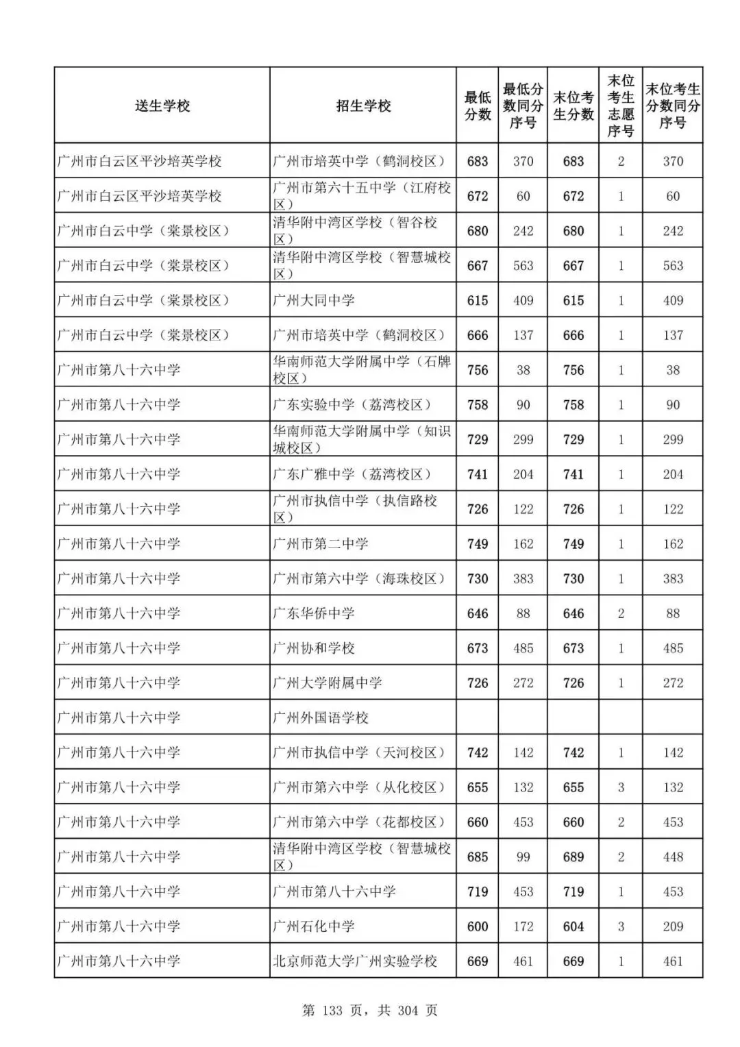 2027广州中考家长必看!2026第二批名额分配各高中招生及录取分数线汇总-第135张图片-四季读书网 2027广州中考家长必看!2026第二批名额分配各高中招生及录取分数线汇总-第135张图片-四季读书网
