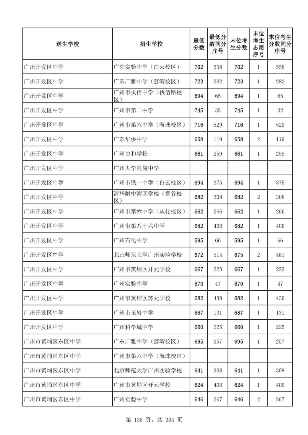 2027广州中考家长必看!2026第二批名额分配各高中招生及录取分数线汇总-第140张图片-四季读书网 2027广州中考家长必看!2026第二批名额分配各高中招生及录取分数线汇总-第140张图片-四季读书网