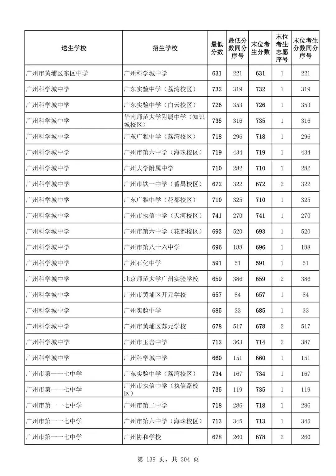 2027广州中考家长必看!2026第二批名额分配各高中招生及录取分数线汇总-第141张图片-四季读书网 2027广州中考家长必看!2026第二批名额分配各高中招生及录取分数线汇总-第141张图片-四季读书网
