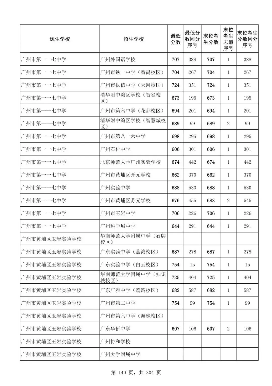 2027广州中考家长必看!2026第二批名额分配各高中招生及录取分数线汇总-第142张图片-四季读书网 2027广州中考家长必看!2026第二批名额分配各高中招生及录取分数线汇总-第142张图片-四季读书网