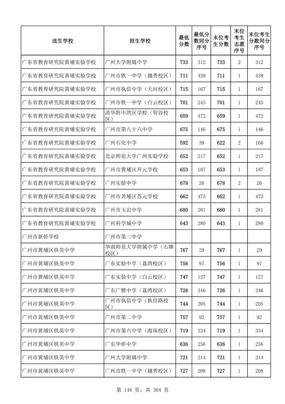 2027广州中考家长必看!2026第二批名额分配各高中招生及录取分数线汇总-第150张图片-四季读书网 2027广州中考家长必看!2026第二批名额分配各高中招生及录取分数线汇总-第150张图片-四季读书网