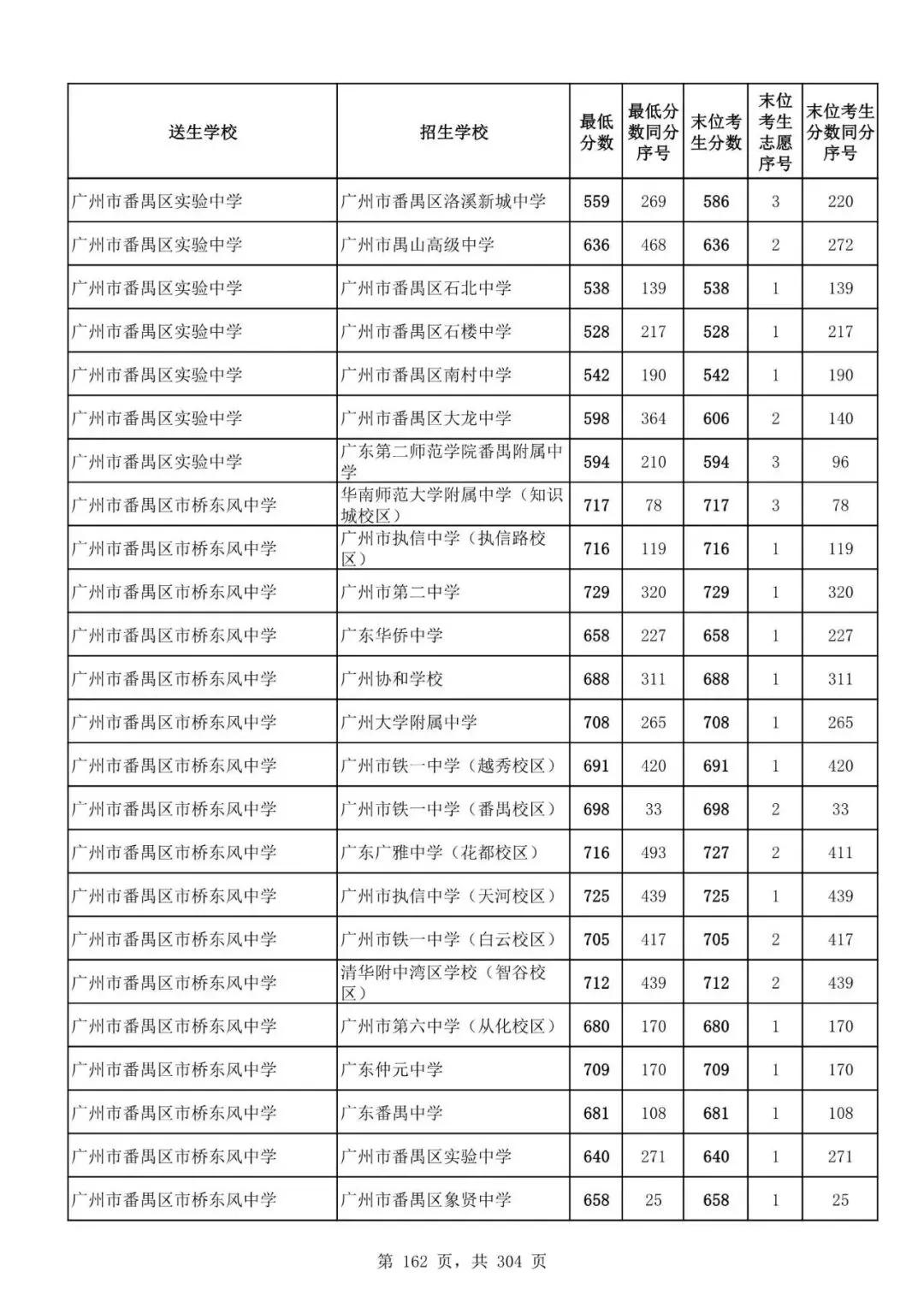 2027广州中考家长必看!2026第二批名额分配各高中招生及录取分数线汇总-第164张图片-四季读书网 2027广州中考家长必看!2026第二批名额分配各高中招生及录取分数线汇总-第164张图片-四季读书网